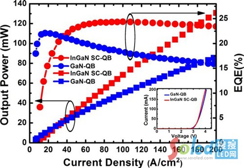 �D2 ��ͬ����ܶ���LED�⹦�ʺ�EQE