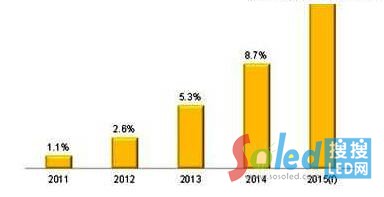 2011~2015��ȫ��LED�����Ј�(ch��ng)�B͸��׃�����A(y��)�y(c��)