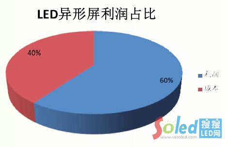 LED����������ռ��