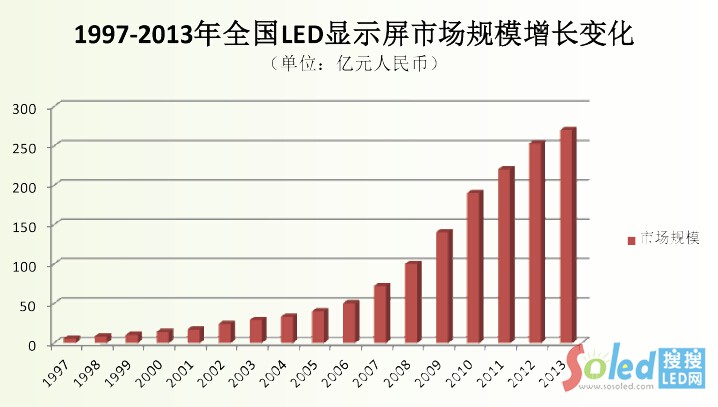 1997-2013��ȫ��LED�@ʾ���Ј�Ҏ(gu��)ģ���L׃��