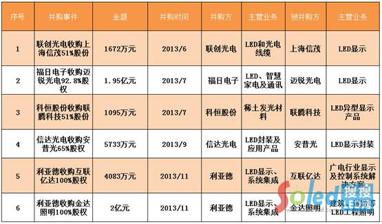 ��2��2013��LED�@ʾ���ИI(y��)��ُ