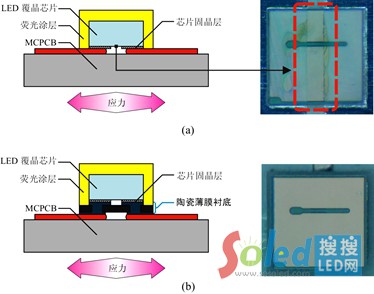 LED����оƬ�cMCPCBֱ���N�ϑ�(y��ng)��ʧЧʾ��D��a�������ǹ��C-TFS CSP LED���b�ܘ�(g��u)��Ч���⑪(y��ng)��ʧЧ��b��
