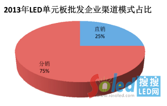 2013LED��Ԫ�����l(f��)��I(y��)����ģʽռ��