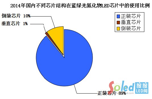 2014���(gu��)��(n��i)��ͬоƬ�Y(ji��)��(g��u)���{(l��n)�G�⵪����L(f��ng)EDоƬ�е�ʹ�ñ���