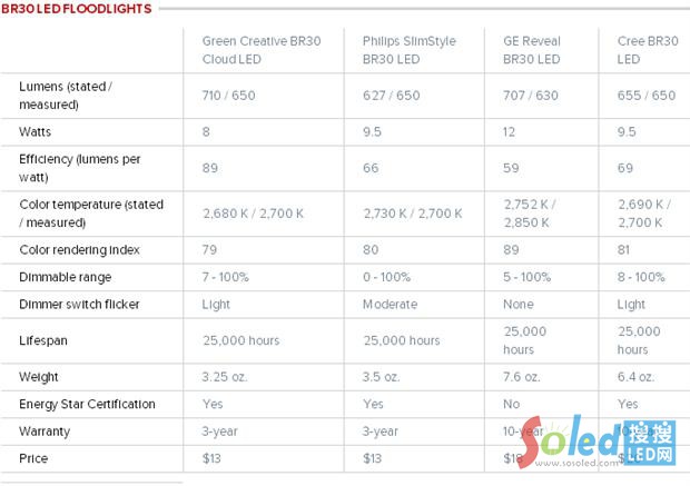 BR30&ldquo;���OӋ&rdquo;LED�����c����ͬa(ch��n)Ʒ���ȈD