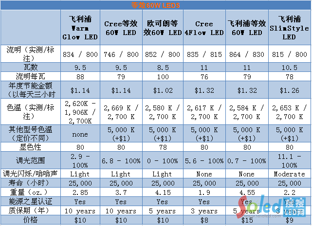 �cͬ�(l��i)��Ч60W LED���ݵı��^