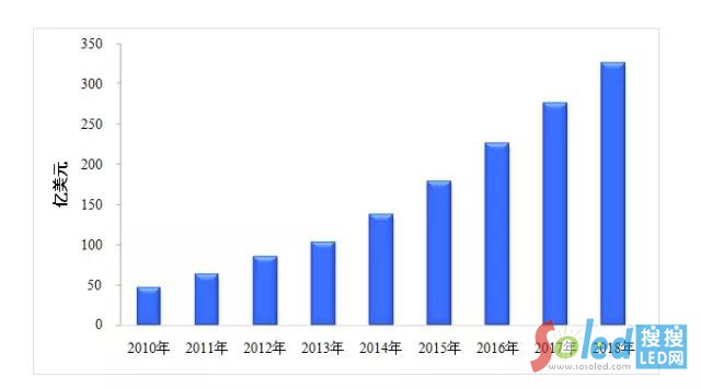 2010-2018��ȫ��LED�@ʾ���Ј�Ҏ(gu��)ģ