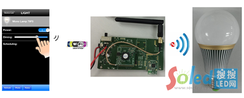 �׹�LED�{(di��o)��APP��·�����ͽK�ˮa(ch��n)Ʒ��Ƭ