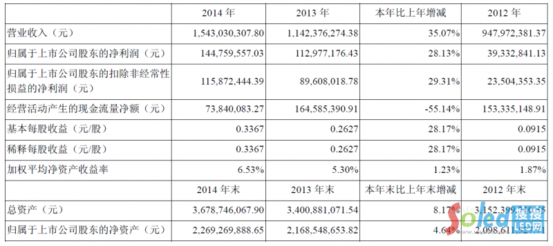 ��ɽ�Ї��ǹ�늹ɷ����޹�˾2014�������Ҫ��(hu��)Ӌ(j��)��(sh��)��(j��)��ؔ(c��i)��(w��)ָ��(bi��o)