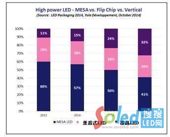 �߹���LED��ռ������MESA LED vs.��ֱʽLED vs.���bLED