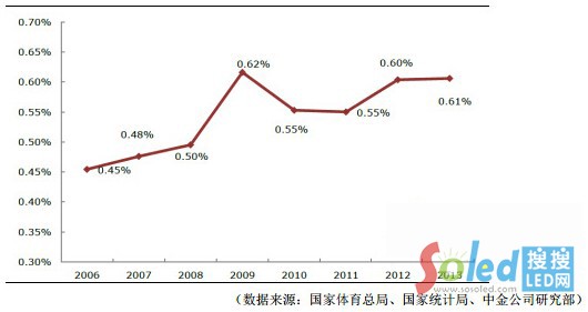 �w���a(ch��n)�I(y��)�Ј�Ҏ(gu��)ģռ�Ї�GDP�ı���