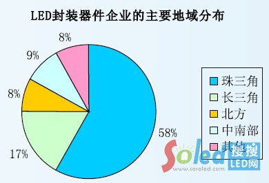 LED���b������I(y��)����Ҫ����ֲ�