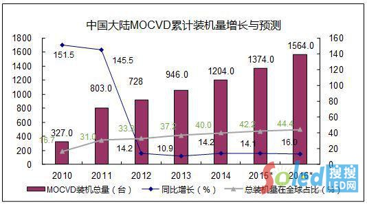 �Ї����MOCVD��Ӌ�b�C�����L�c�A�y