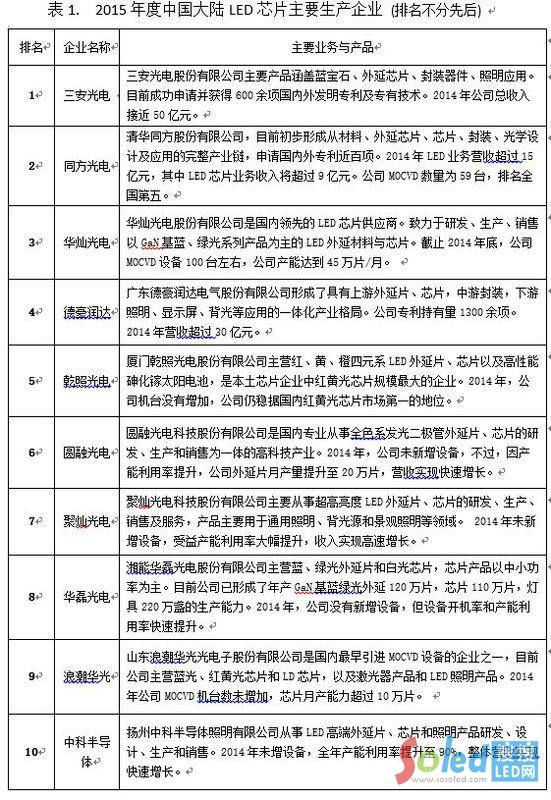 2015����Ї����LEDоƬ��Ҫ���a��I(y��)