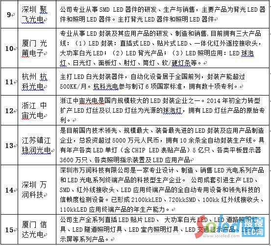 2015����Ї����LED���b��Ҫ���a(ch��n)��I(y��)