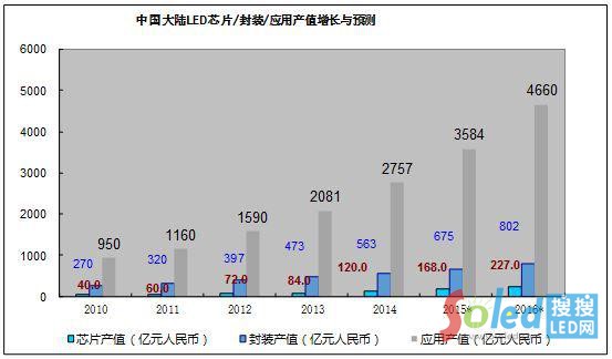 �Ї����LEDоƬ�����b�͑�(y��ng)�îa(ch��n)ֵ���L�c�A(y��)�y