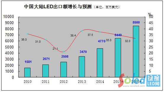 �Ї����LED�����~���L�c�A�y