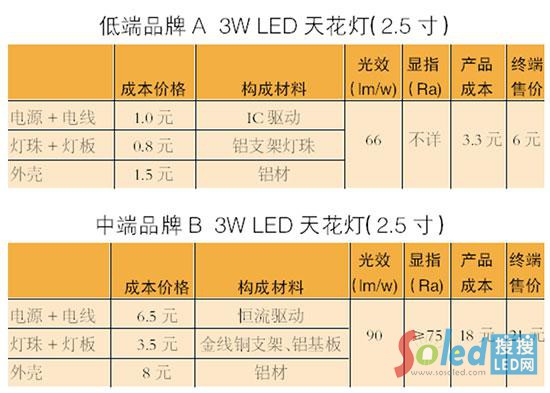 &ldquo;�ײ˃r(ji��)&rdquo;LED�a(ch��n)Ʒ؈ā
