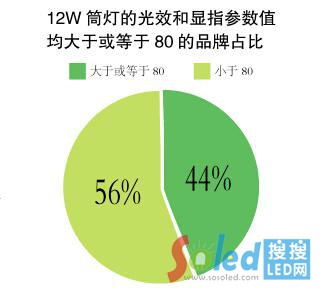 12WͲ����Ч���@ָ����(sh��)ֵ�����ڻ����80��Ʒ��ռ��