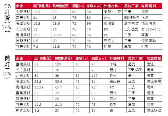 ����LED�a(ch��n)Ʒ�{(di��o)�Д�(sh��)��(j��)