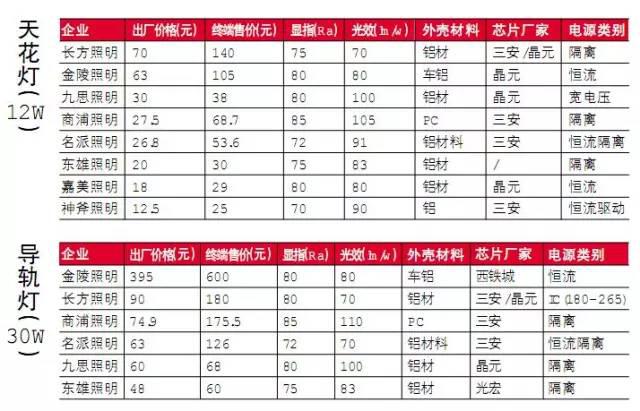 ����LED�a(ch��n)Ʒ�{(di��o)�Д�(sh��)��(j��)