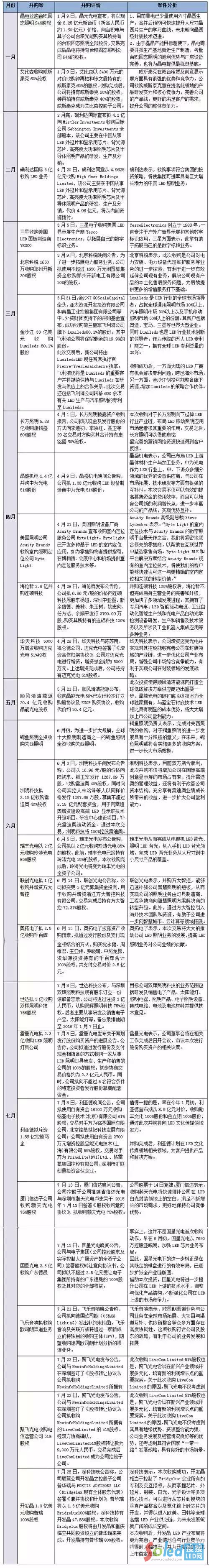 2015��1-7�·�LED��I(y��)��ُ������