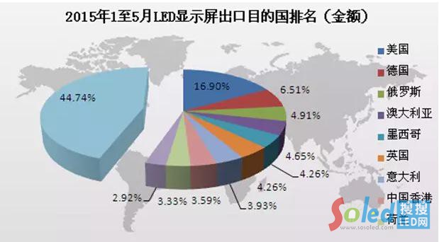 2015��1�¡�5��LED�@ʾ������Ŀ�ć�����