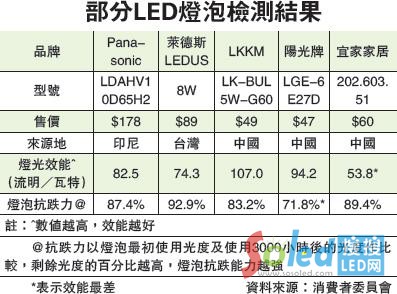 ����LED���ݙz�y�Y(ji��)��