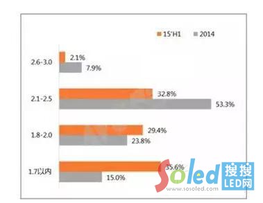 2014��-2015���ϰ���С�g��LED�@ʾ���a(ch��n)Ʒ����-�N���~