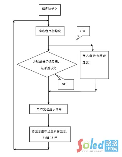 LED�@ʾ�������O(sh��)Ӌ����