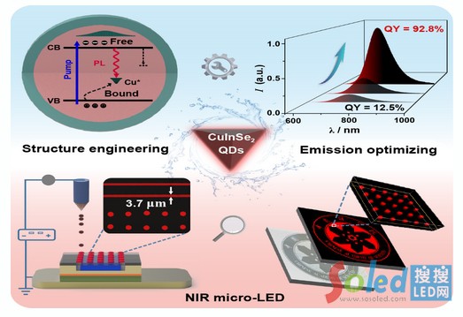 �����(g��u)���аl(f��)��Ч���t�������c(di��n)�ɹ������������MicroLED